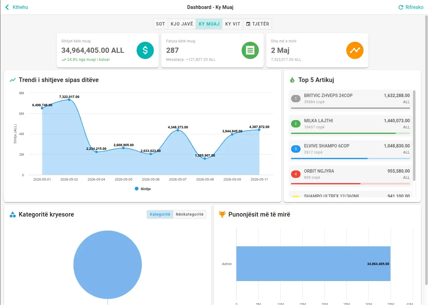 Panel backoffice easyPoint me raporte dhe inventar në kohë reale